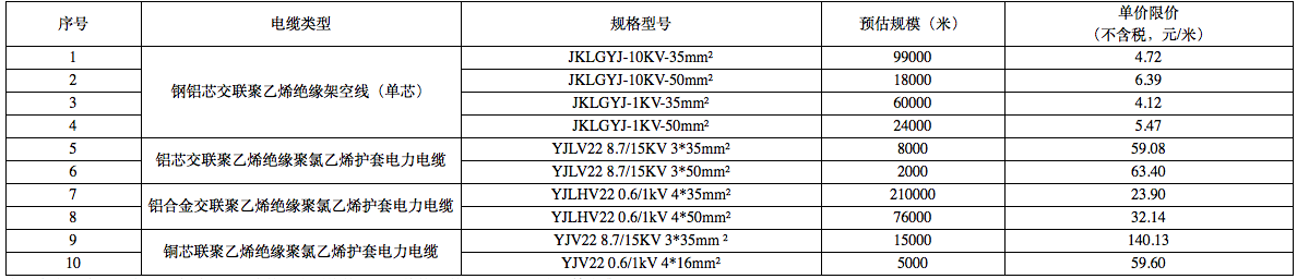 海南铁塔启动2021-2022年电力电缆招标 预算1290万元