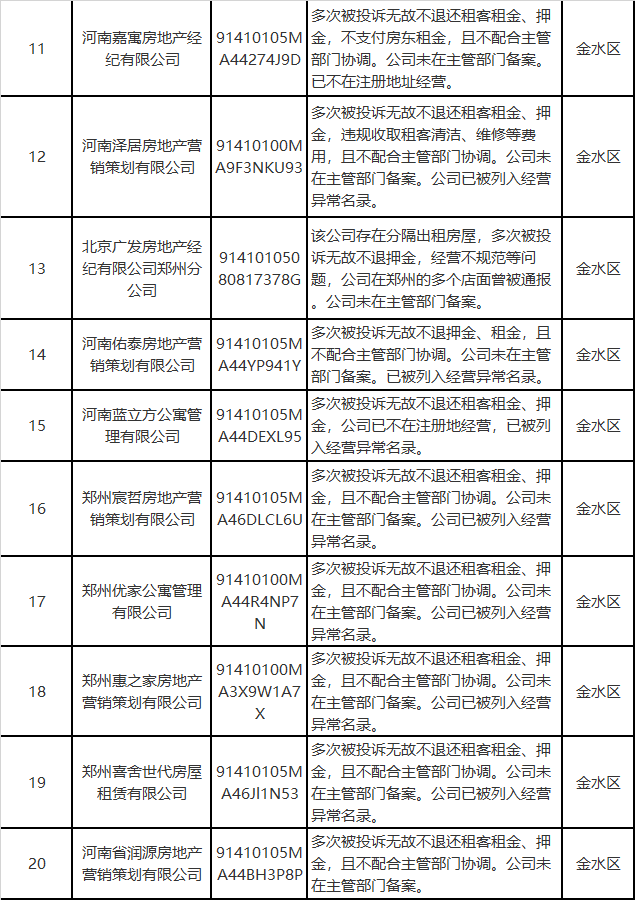 郑州曝光33家住房租赁企业,存克扣租金、拖欠押金等行为