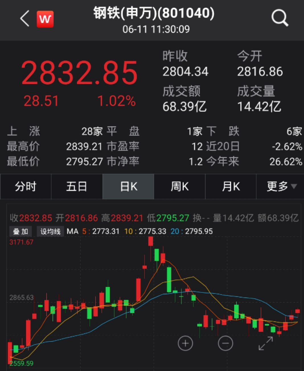 钢材产量增势难挡 铁矿石站上1200元 钢铁股反弹 机构：行业估值、盈利有望双增