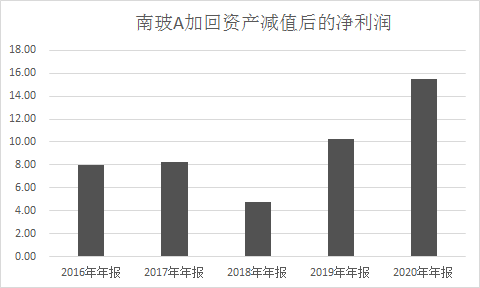 图：南玻A的真实净利润。来源 choice