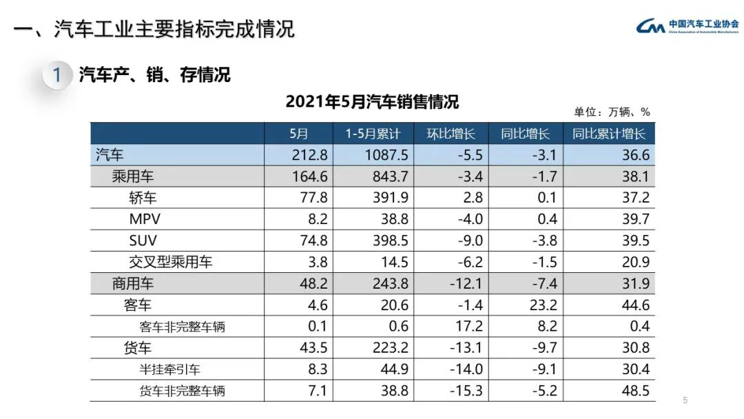 5月国内汽车销量下降3.1% 中汽协：最大问题是芯片短缺