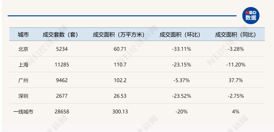 5月楼市画像:一线城市新房成交全线回落 土地市场频现“爆款”|房企_新浪财经_新浪网