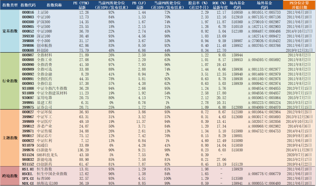 “2021年6月11日A股主要指数估值表