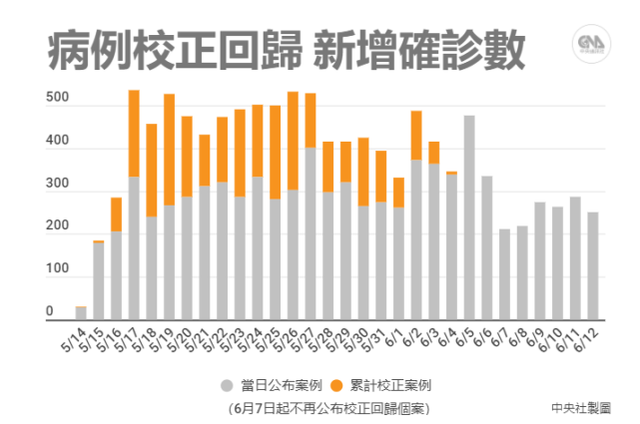 台当局称新增1例大陆输入病例，新增台湾本土病例250例