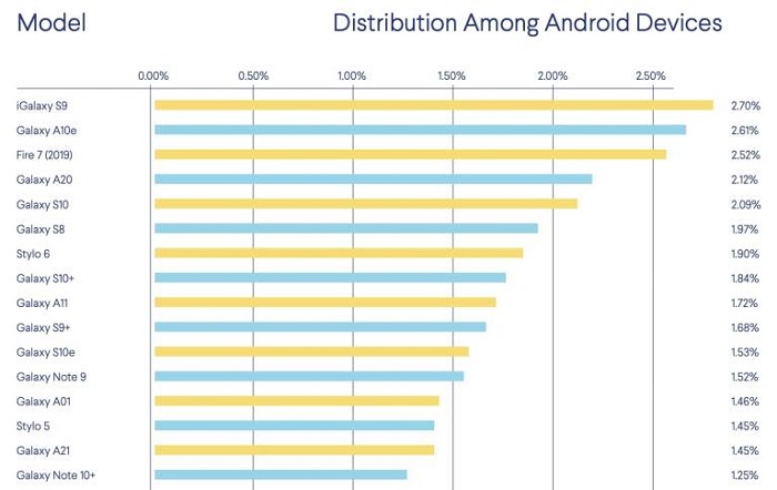 Android设备榜单