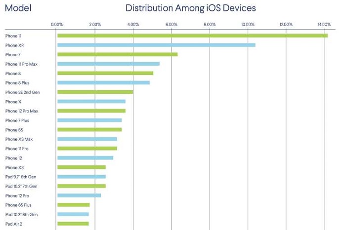 iOS设备榜单