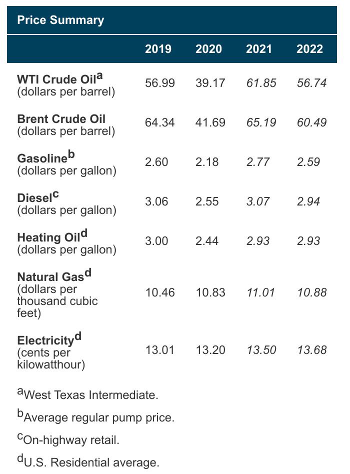 （EIA上调今年原油价格，来源：EIA）