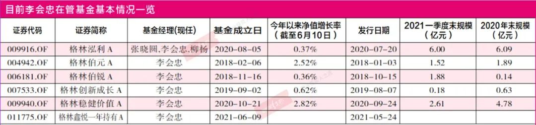 “格林基金惟一权益类舵手“一拖六”，小基金公司人手不足短板显现