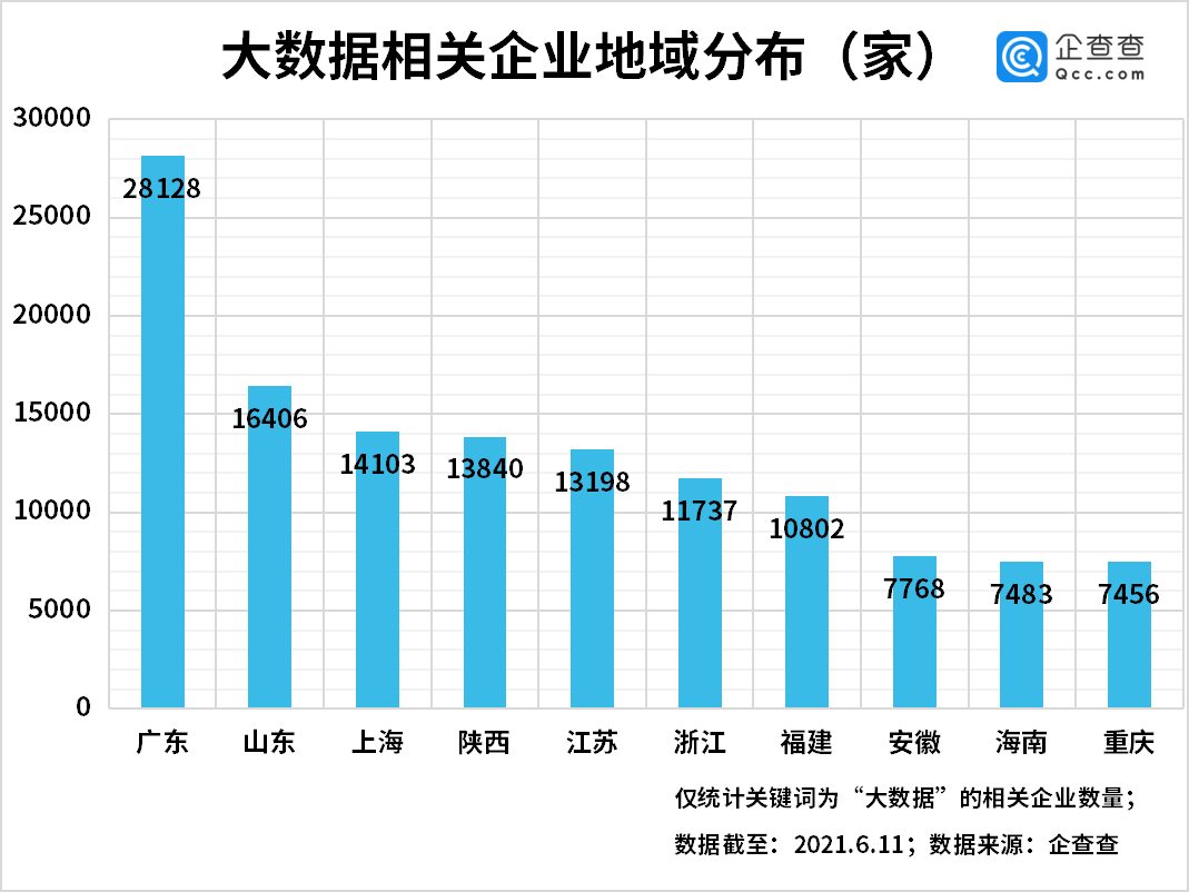 企查查：我国在业/存续“大数据”相关企业共有18.65万家