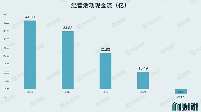 数据来源：WIND，界面新闻研究部