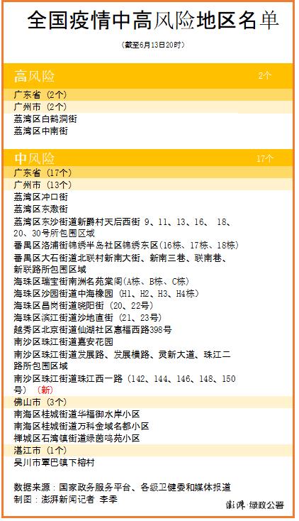 广州一地风险升级，全国现有高中风险区2+17个均在广东