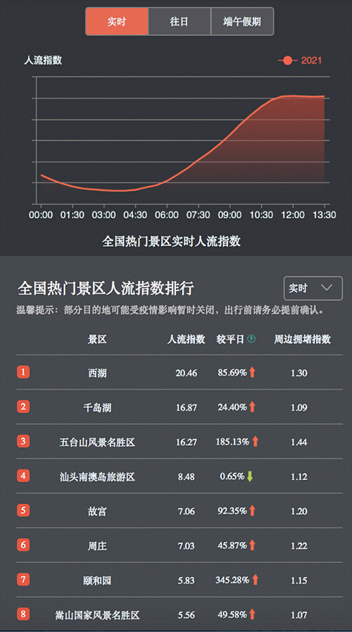 (6月12日13：30百度地图出行仪表盘热门景区人流量)