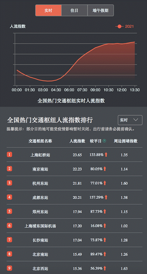 (6月12日13：30百度地图出行仪表盘全国交通枢纽人流量)