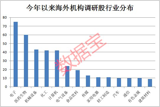 市场大机会要来了？最新外资密集调研股曝光 超300多家海外机构盯上它（附名单）