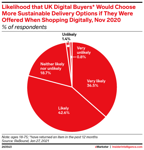 ReBound：近80%的英国人愿意选择可持续的交付方式