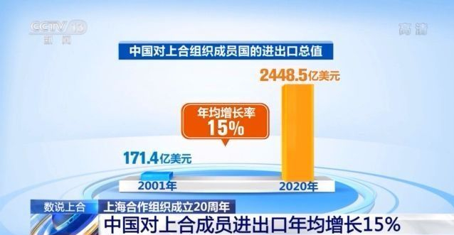 成就瞩目！ 上合成员国外贸总额20年增加百倍