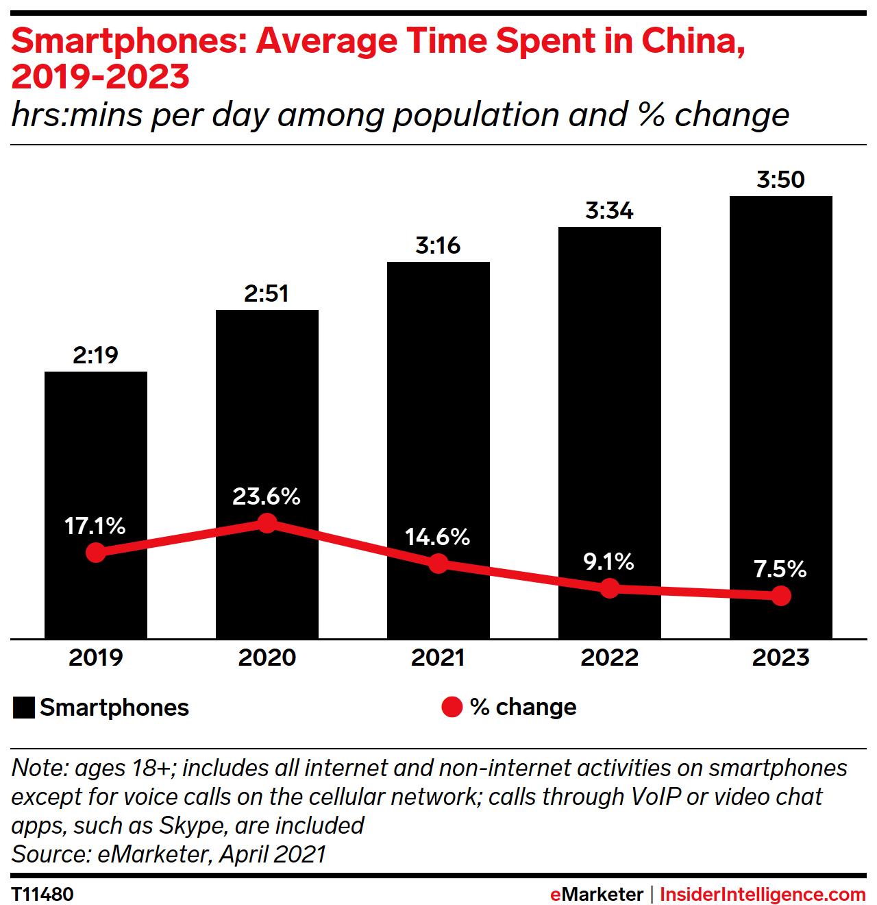 eMarketer：2021年中国成年人每天花3小时16分钟看手机