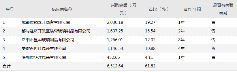 图片来源：海南椰岛公告