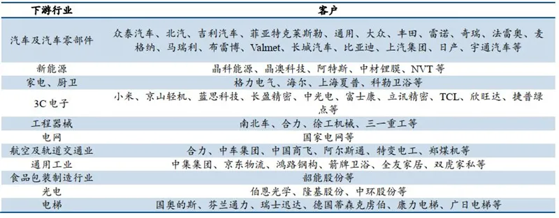 ▲国内主要工业机器人企业客户结构