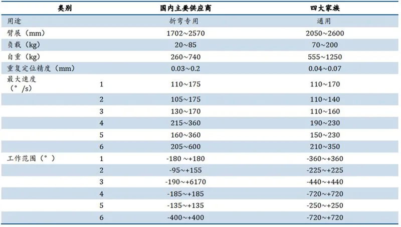 ▲国内外中负载折弯机器人产品性能对比