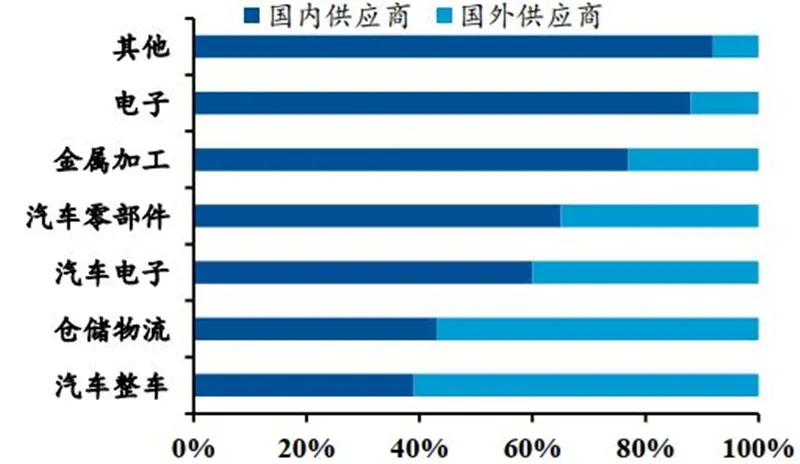 ▲ 国内外工业机器人供应商下游应用领域占比情况