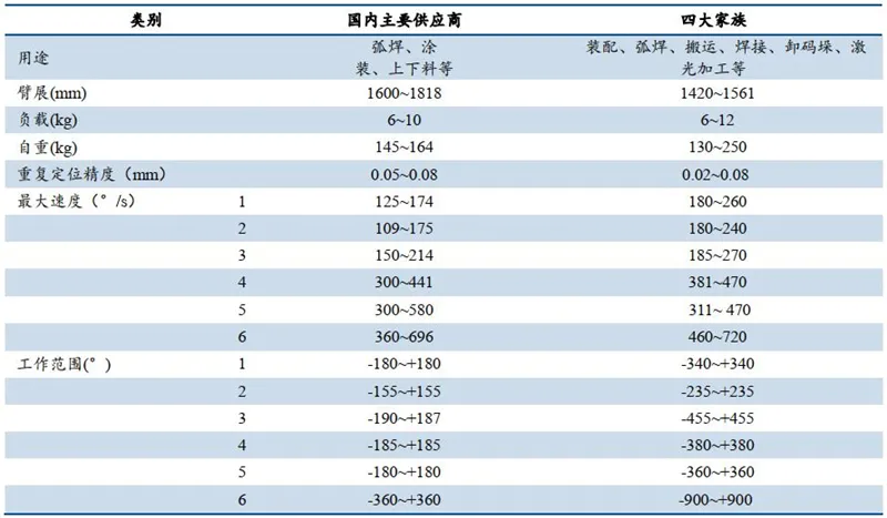 ▲国内外小负载焊接机器人产品性能对比