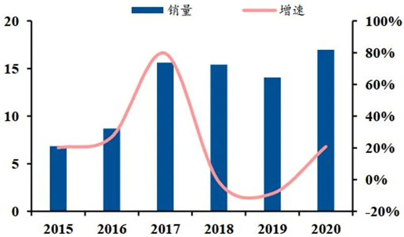 ▲ 国内工业机器人销量（单位：万台）