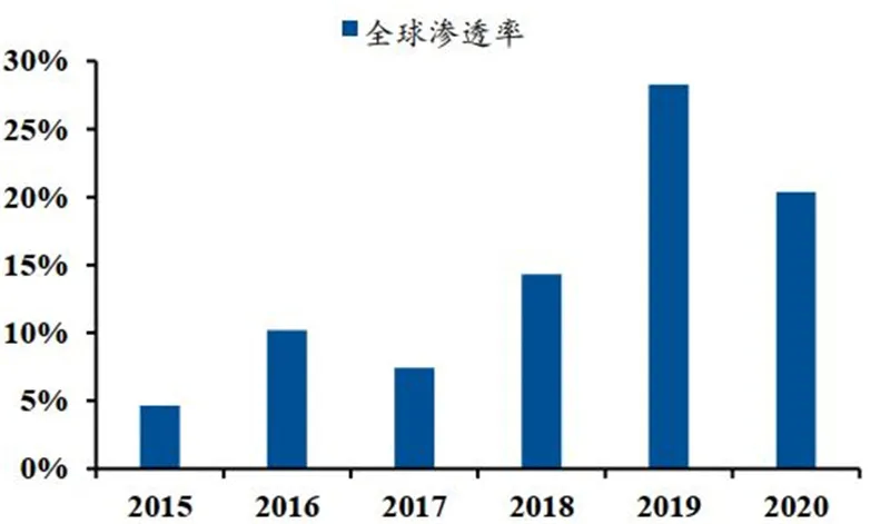 ▲国内工业机器人出口量全球占比