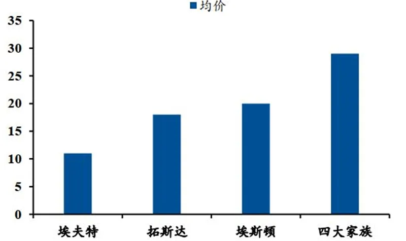 ▲2020 年四大家族与国内主要供应商工业机器人均价估算（单位：万元）