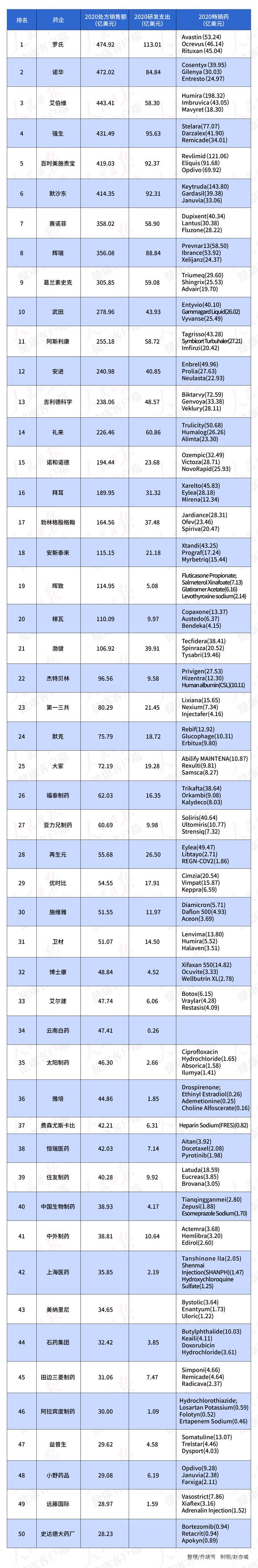 制药企业排行榜_2021年度全球制药企业50强排行榜,中国五家药企上榜