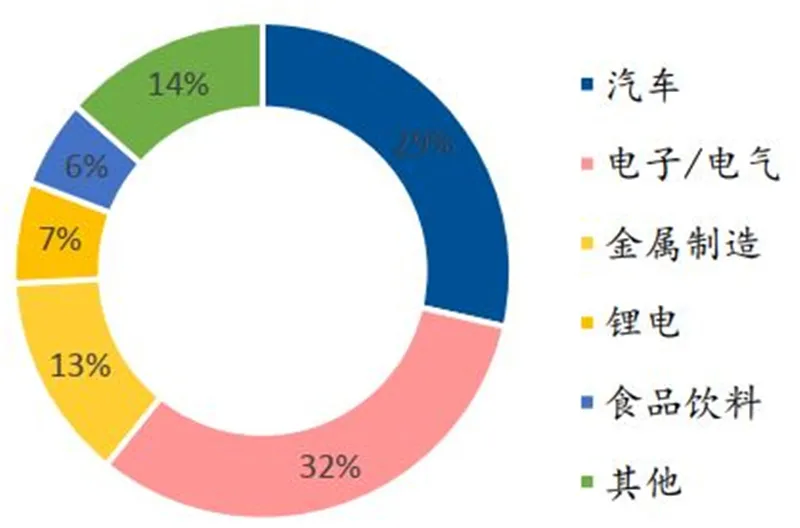 ▲ 2020 年国内工业机器人下游应用领域占比情况