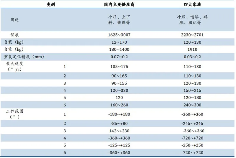 ▲国内外大负载冲压机器人产品性能对比