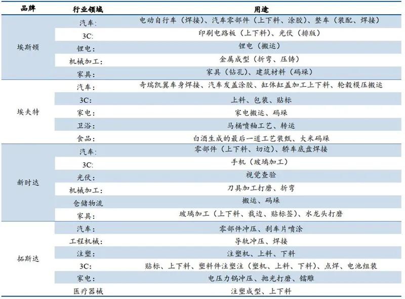 ▲国内主要工业机器人企业应用领域