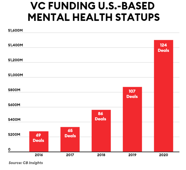 CB Insights：2020年，VC机构向美国心理健创企投资15亿美元，创历史新高