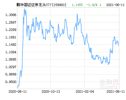 鹏华国证证券龙头etf净值下跌1 42 请保持关注 Etf净值 新浪财经 新浪网
