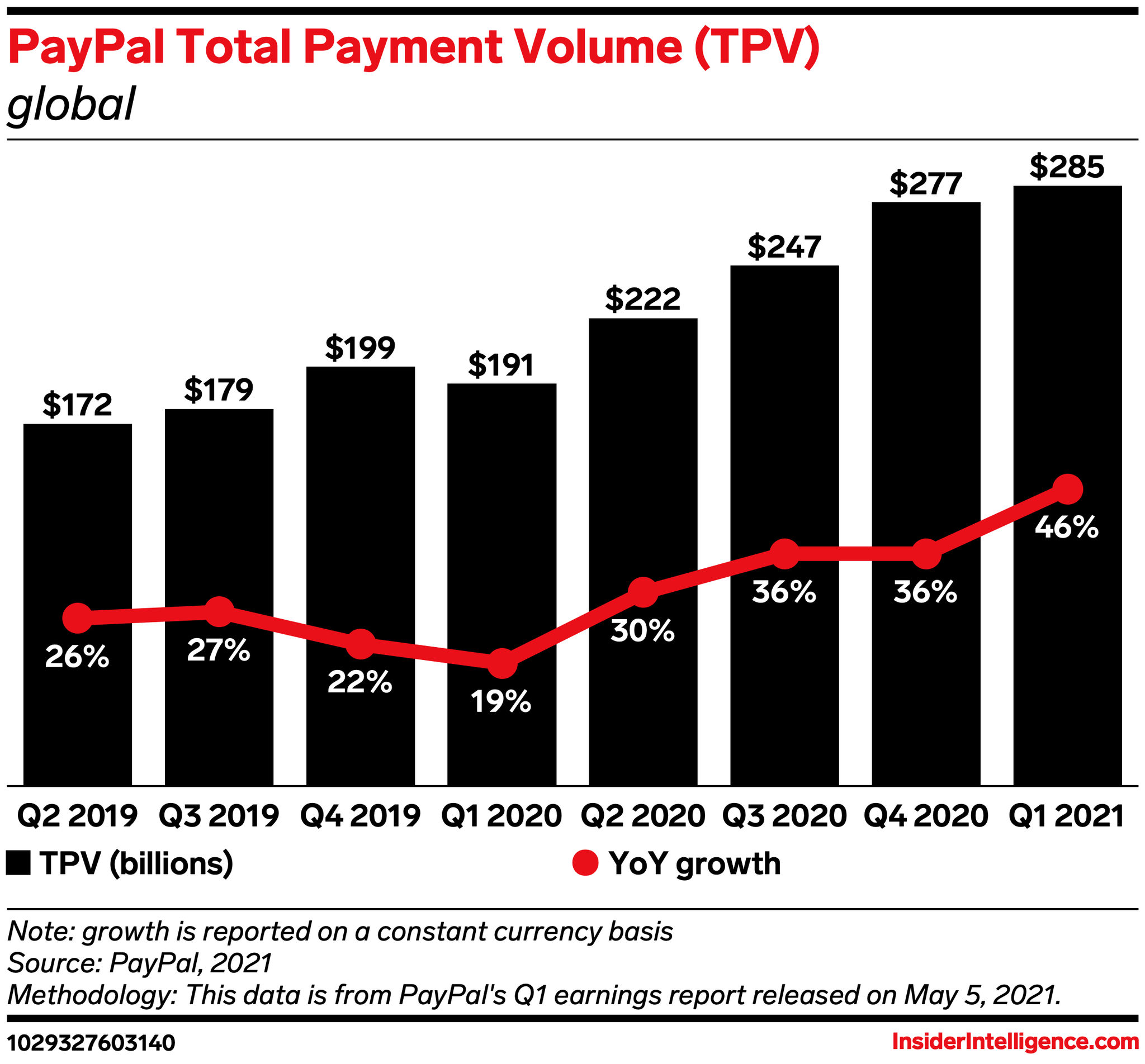 PayPal：2021年Q1总支付量同比增长46%