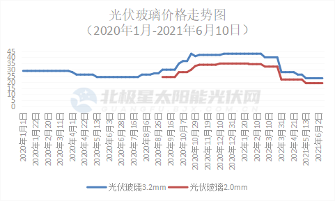 涨价潮退 短短3个月光伏玻璃价格跌幅超4成 福耀玻璃 新浪财经 新浪网