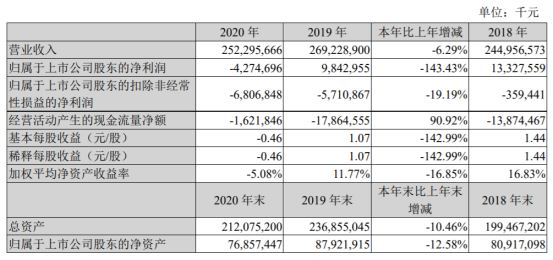 图片来源：苏宁易购2020年年报