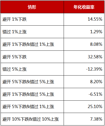 “为什么要感受周期？