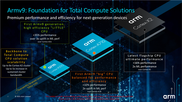 2023年淘汰32位 ARM将全面转向64位CPU架构