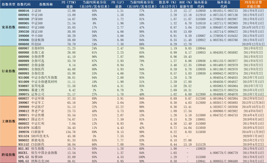 2021年6月15日A股主要指数估值表