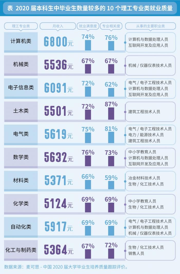 计算机类毕业生平均月薪最高 医学类本科生 头等大事 是读研 计算机类 新浪财经 新浪网