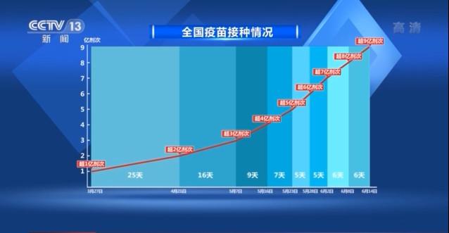 △图：我国疫苗接种量增加1亿剂次所需时间在缩短