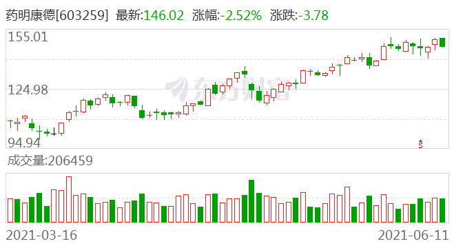 药明康德市值年增1900亿 股东违反承诺减持套现29亿