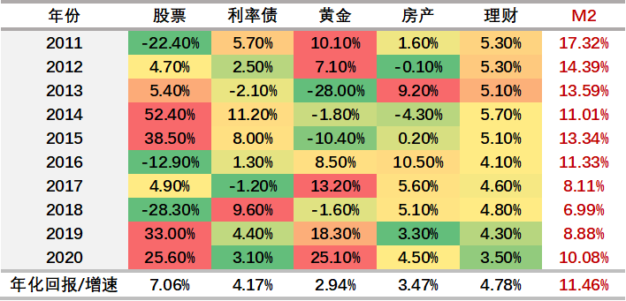 投资界辟谣 | 跑不赢M2就是资产贬值？