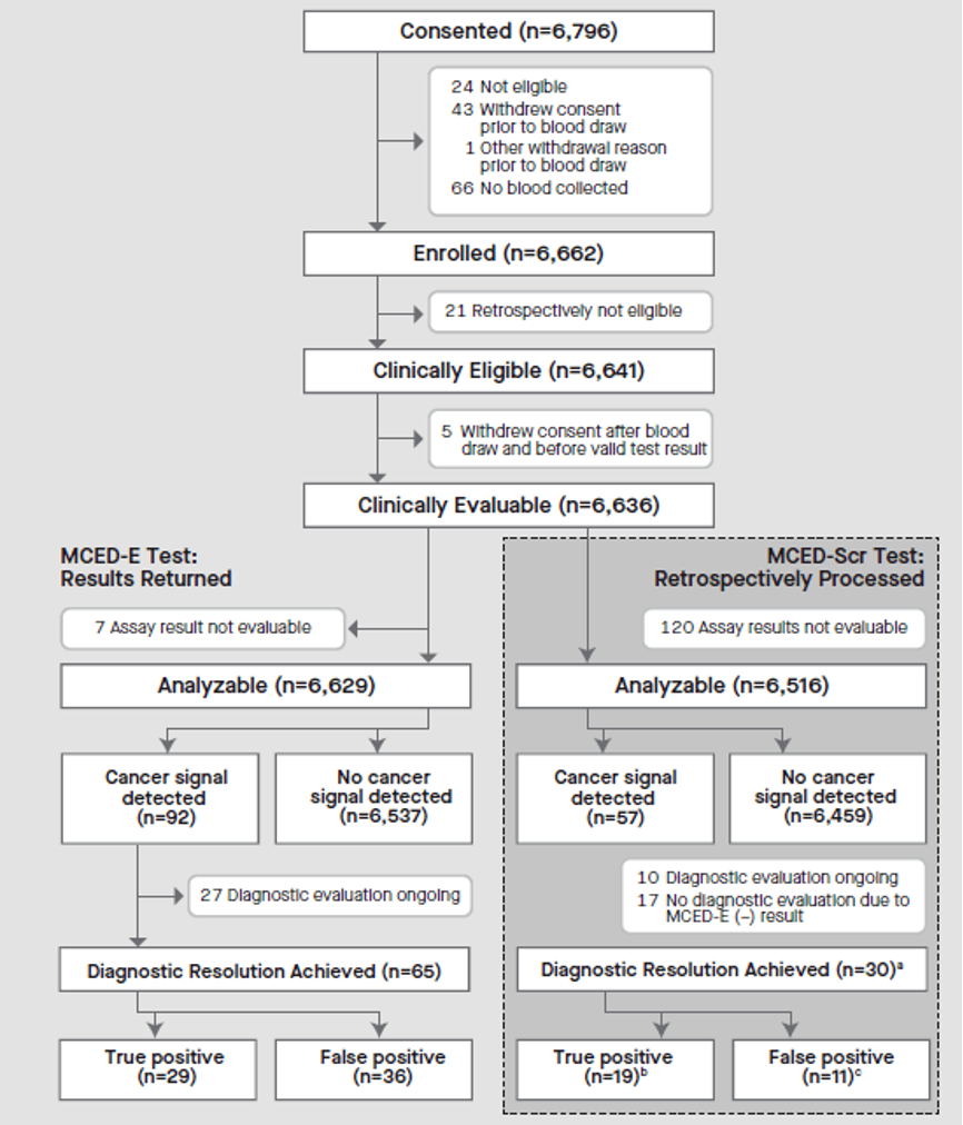 一次验血测50种癌症全球首个产品上市这次不是忽悠