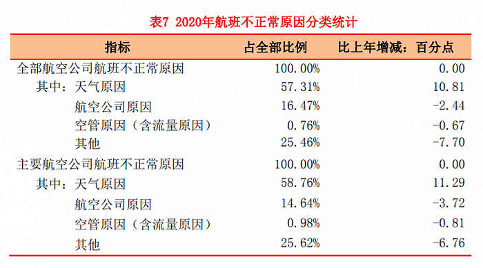 图片来源：民航局《2020年民航行业发展统计公报》》