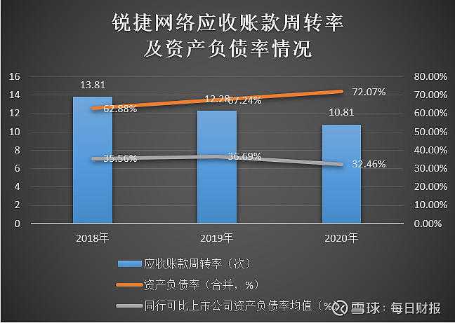 （数据来源：锐捷网络招股书）