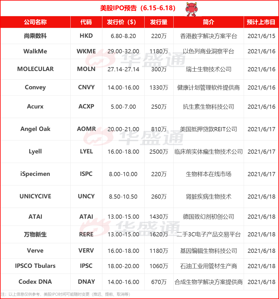 美股IPO预告| 14只新股强势来袭！二手电子交易平台爱回收即将登场