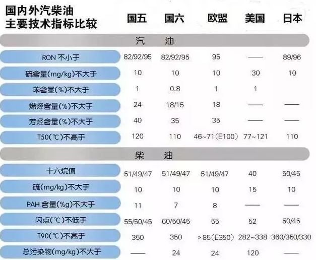 下月起机动车污染物排放标准全面进入国六时代